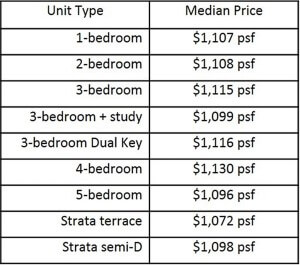 Median Prices Kingsford Waterbay